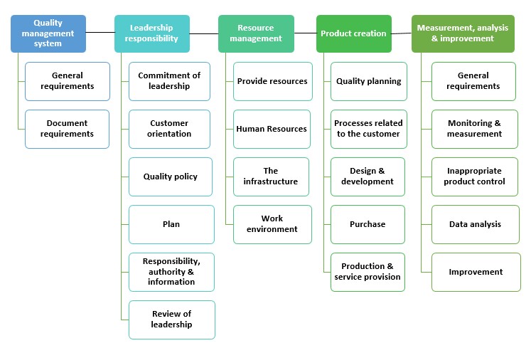 Model term ISO 9001:2008